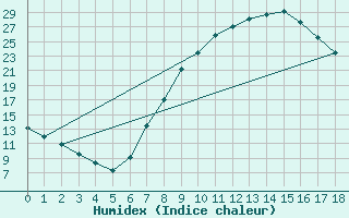 Courbe de l'humidex pour Teruel