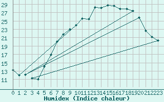 Courbe de l'humidex pour Lahr (All)