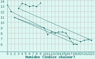 Courbe de l'humidex pour Vernouillet (78)