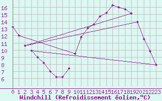 Courbe du refroidissement olien pour Tours (37)