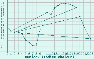 Courbe de l'humidex pour Elsenborn (Be)