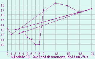 Courbe du refroidissement olien pour Larissa Airport