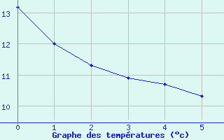 Courbe de tempratures pour Angrie (49)