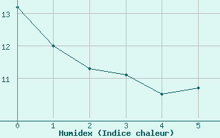 Courbe de l'humidex pour Ohlsbach