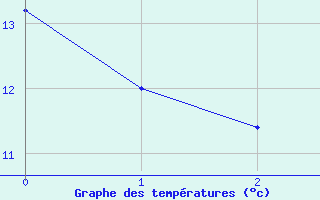 Courbe de tempratures pour Les Andelys (27)