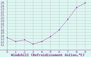 Courbe du refroidissement olien pour Pitesti