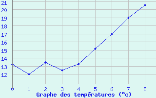 Courbe de tempratures pour Gumpoldskirchen