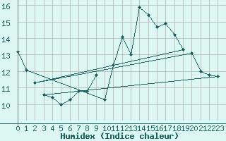 Courbe de l'humidex pour Evionnaz