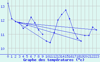 Courbe de tempratures pour la bouée 62144