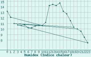 Courbe de l'humidex pour Luxeuil (70)