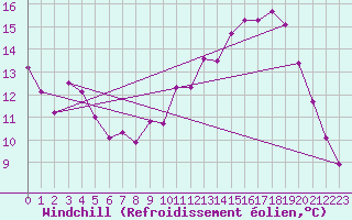 Courbe du refroidissement olien pour Combs-la-Ville (77)