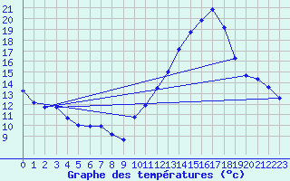 Courbe de tempratures pour Millau - Soulobres (12)