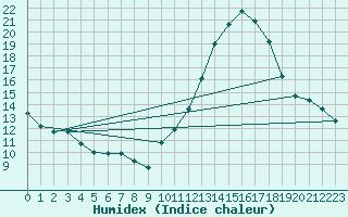 Courbe de l'humidex pour Millau - Soulobres (12)