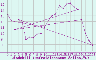 Courbe du refroidissement olien pour Le Bourget (93)