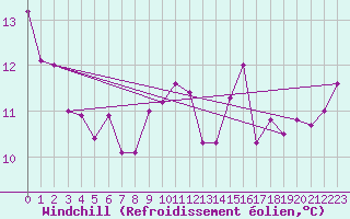 Courbe du refroidissement olien pour Cap de la Hve (76)
