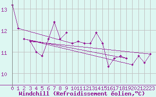 Courbe du refroidissement olien pour Ile du Levant (83)