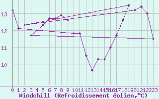 Courbe du refroidissement olien pour Chivres (Be)