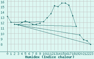 Courbe de l'humidex pour Millau - Soulobres (12)