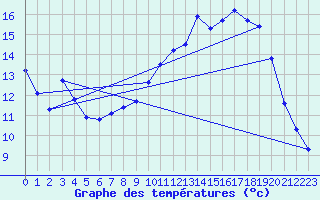 Courbe de tempratures pour Le Bourget (93)