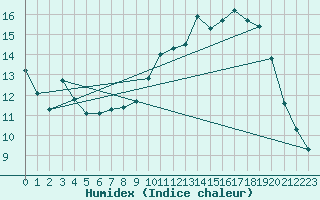 Courbe de l'humidex pour Le Bourget (93)