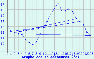 Courbe de tempratures pour Gruissan (11)