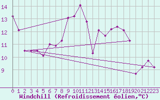 Courbe du refroidissement olien pour Bamberg