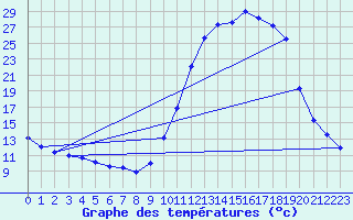 Courbe de tempratures pour Auch (32)