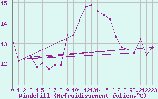 Courbe du refroidissement olien pour Cap Pertusato (2A)