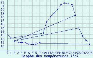 Courbe de tempratures pour Verneuil (78)