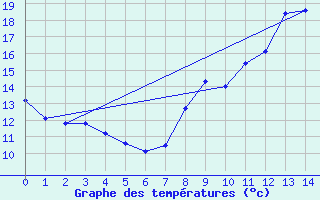 Courbe de tempratures pour Rennes Gallet (35)
