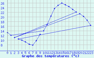 Courbe de tempratures pour Meyrueis