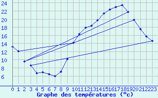 Courbe de tempratures pour Gourdon (46)