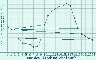 Courbe de l'humidex pour Auch (32)