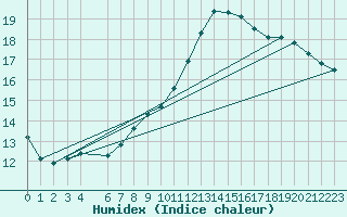 Courbe de l'humidex pour Bruxelles (Be)