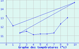 Courbe de tempratures pour Saint Epain (37)