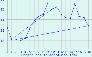 Courbe de tempratures pour Voorschoten