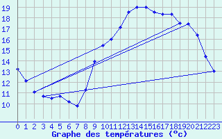 Courbe de tempratures pour Landivisiau (29)