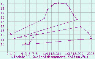 Courbe du refroidissement olien pour Bujarraloz