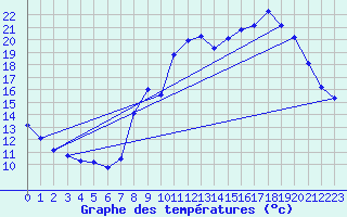 Courbe de tempratures pour Hohrod (68)