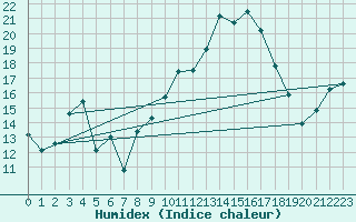 Courbe de l'humidex pour Marignane (13)