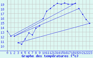 Courbe de tempratures pour Valognes (50)