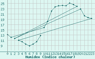 Courbe de l'humidex pour Chlons-en-Champagne (51)