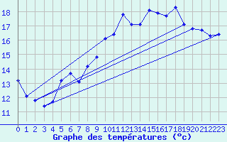 Courbe de tempratures pour Brignogan (29)