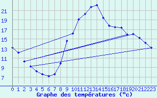 Courbe de tempratures pour Meilhaud (63)