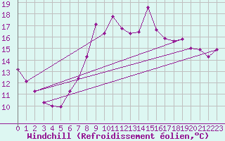 Courbe du refroidissement olien pour Herstmonceux (UK)
