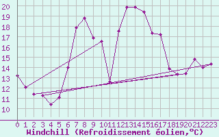 Courbe du refroidissement olien pour Mariapfarr
