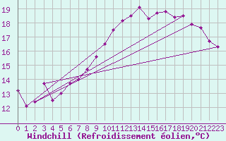 Courbe du refroidissement olien pour Ger (64)