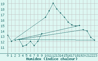 Courbe de l'humidex pour Neuchatel (Sw)