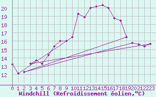 Courbe du refroidissement olien pour Nesbyen-Todokk