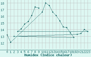 Courbe de l'humidex pour Voorschoten